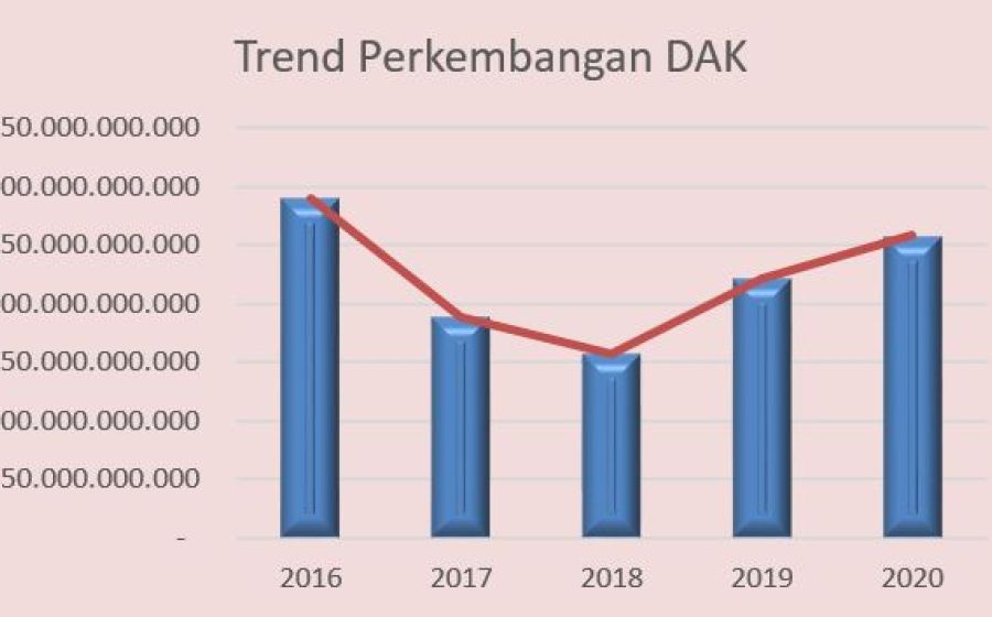 Daerah